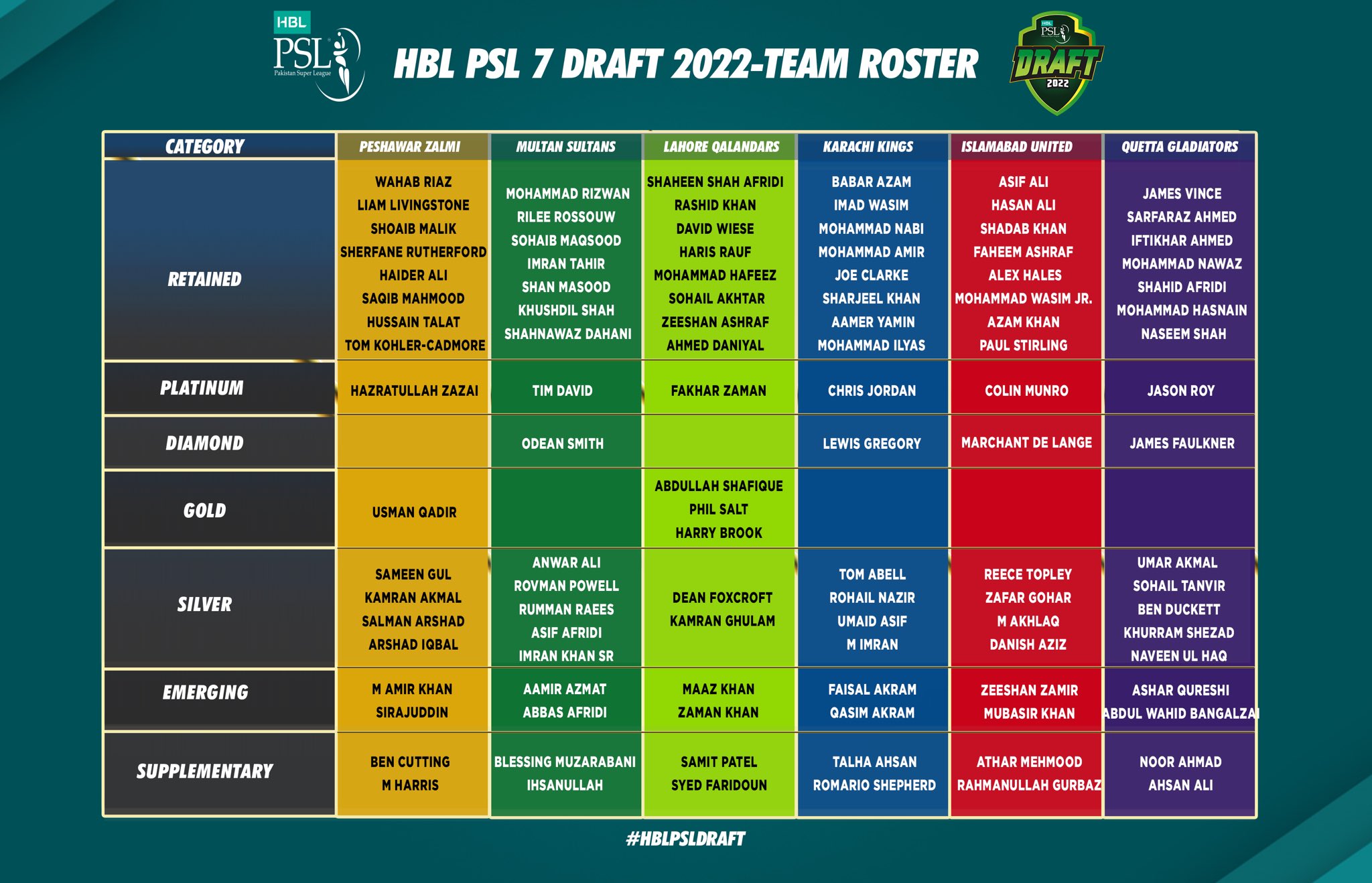 Franchises Finalise Squad For HBL PSL 2022 Press Release PCB