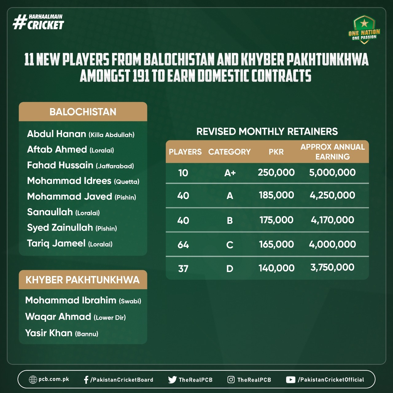 20 Cca Cricketers Amongst 191 Players To Receive Enhanced Domestic Contracts Press Release Pcb