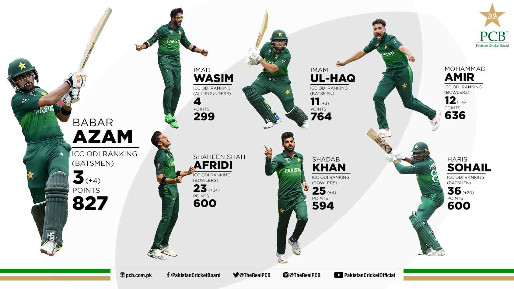 Babar Reaches Top Three Imam Haris Imad Shadab Amir And Shaheen Improve Icc Odi Rankings 8348