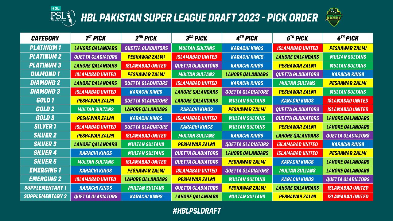 Pick order for HBL PSL 2023 Player Draft finalised, Press Release