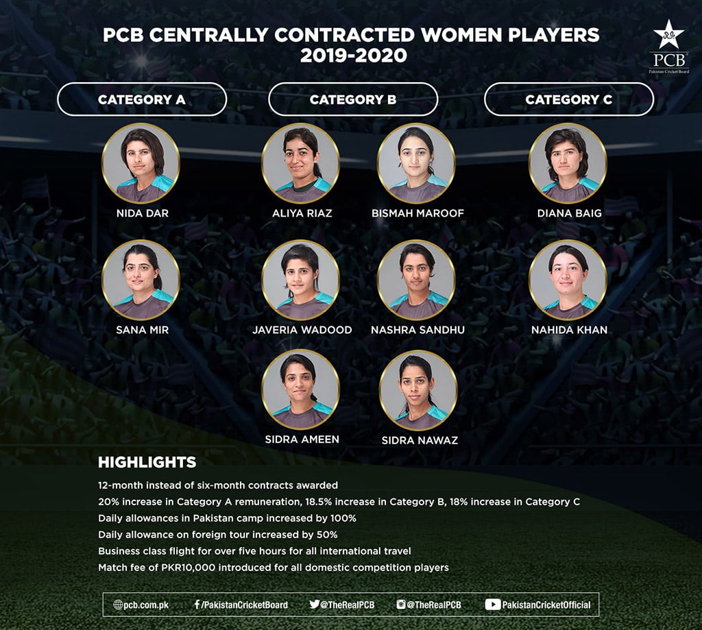 PCB announces improved central contracts for women cricketers Press