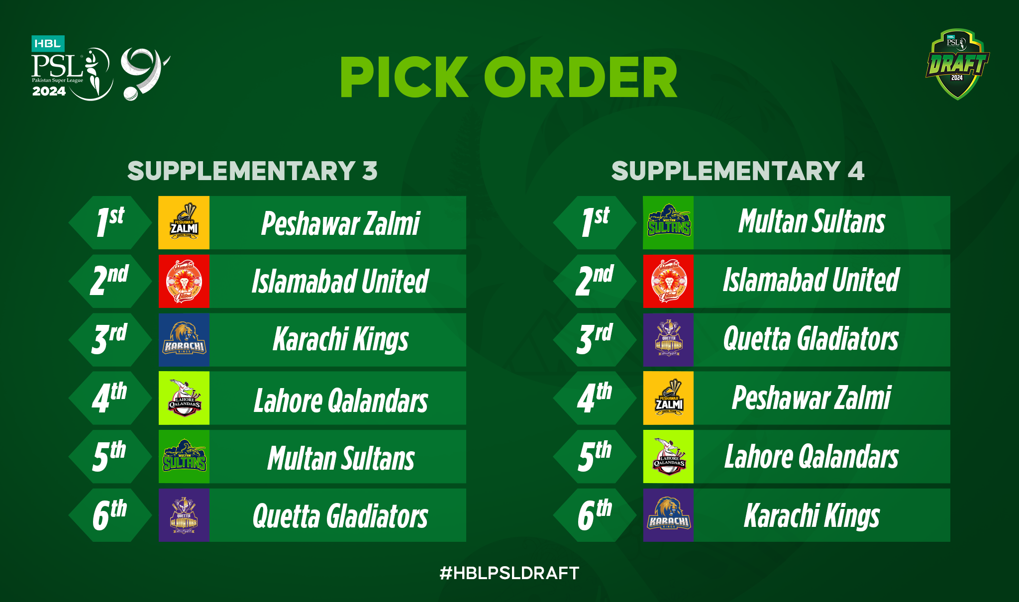 HBL PSL 9 supplementary and replacement draft to take place on Monday