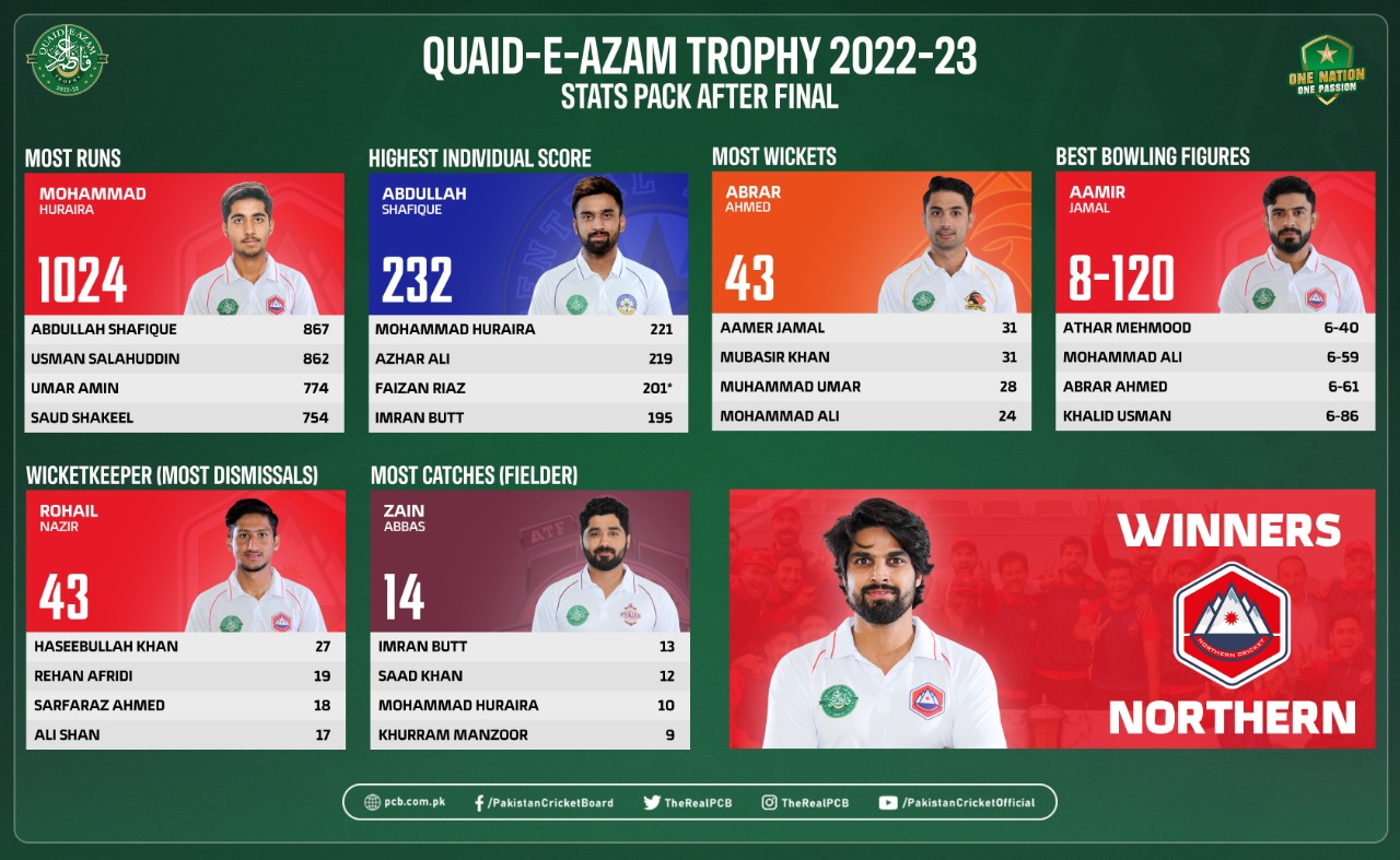 A statistical review of QuaideAzam Trophy 202223 Press Release PCB