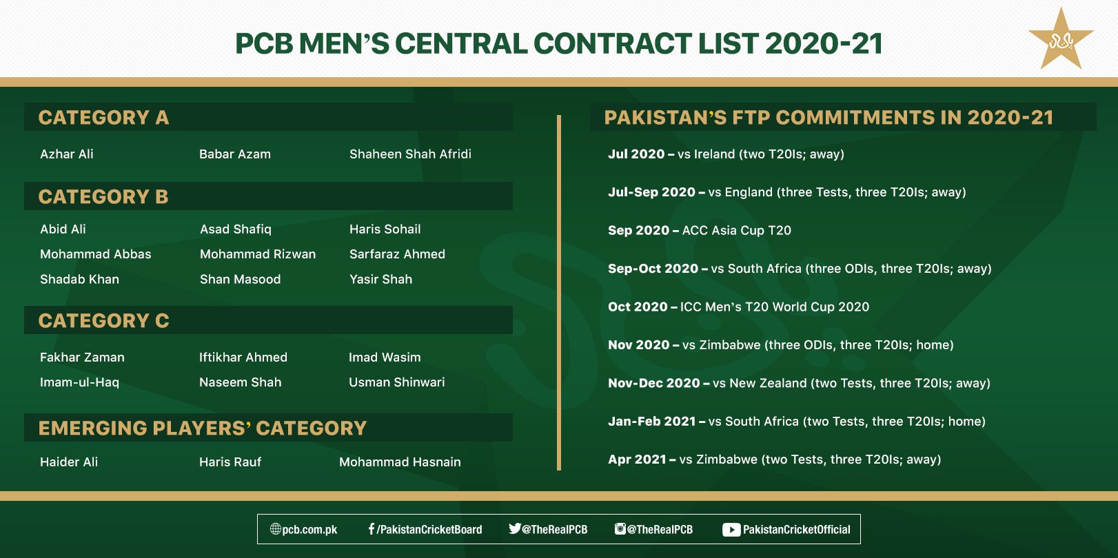 Naseem Shah named in men's central contract list for 2020-21 | Press