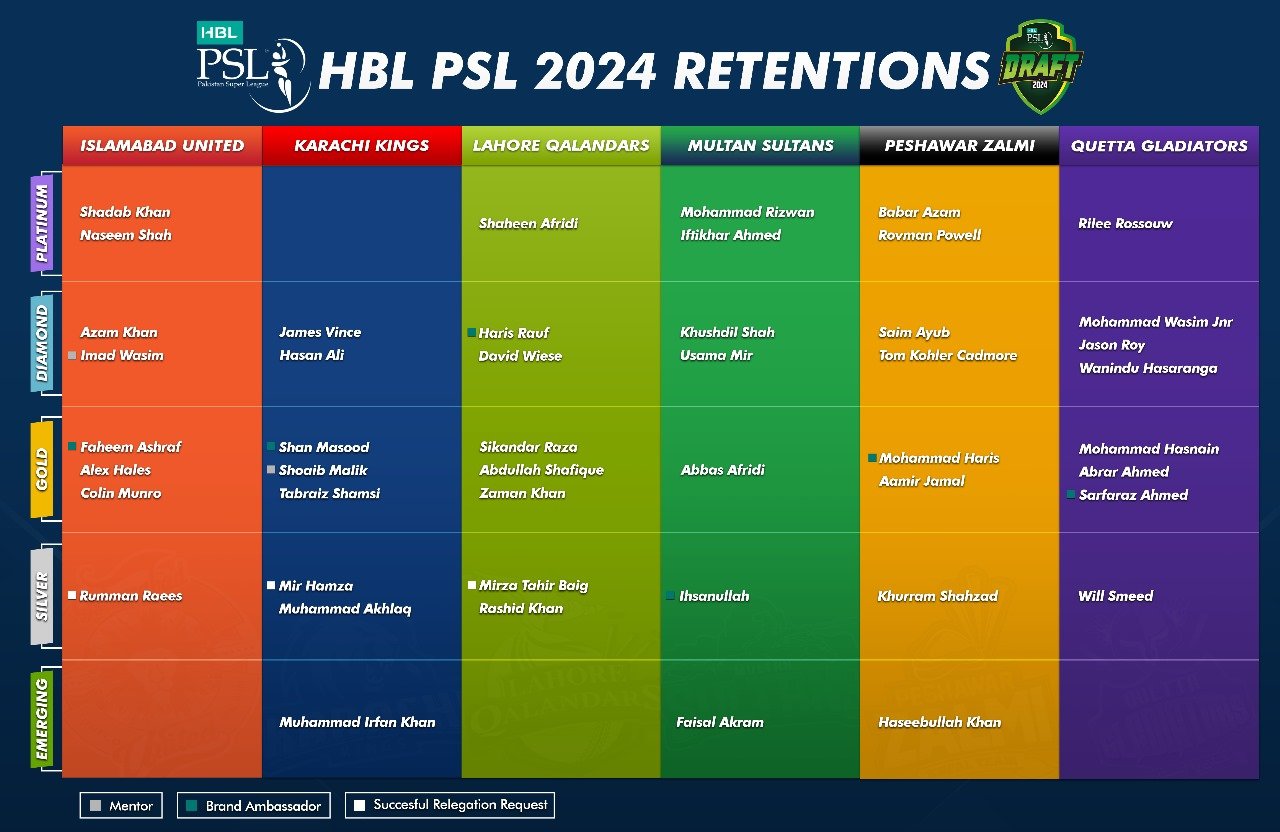 Franchises announce player retentions for HBL PSL 2024 Press Release