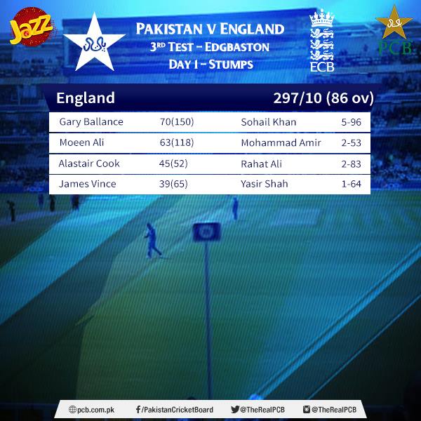 Edgbaston Test: Day One | Press Release | PCB