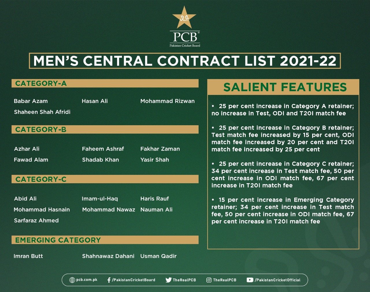 Men's central contract list 202122 announced Press Release PCB