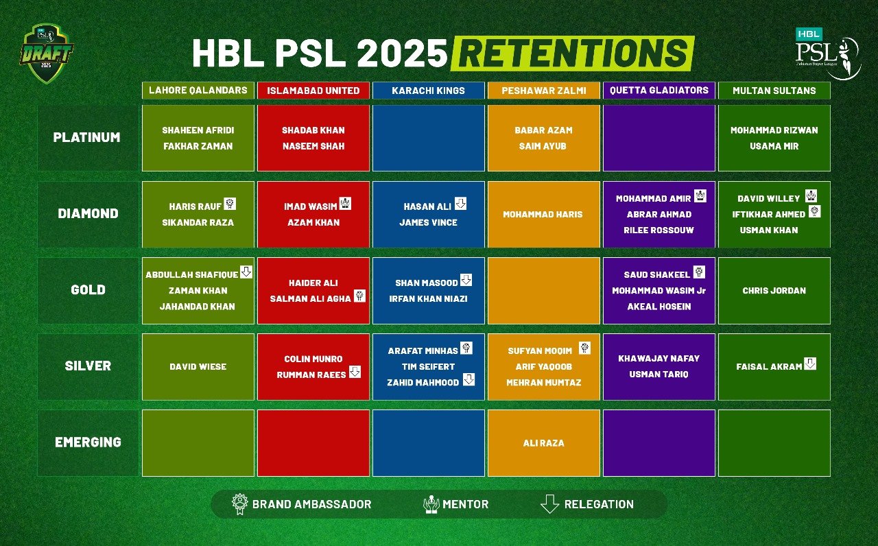 Player retentions for HBL PSL 2025 announced Press Release PCB