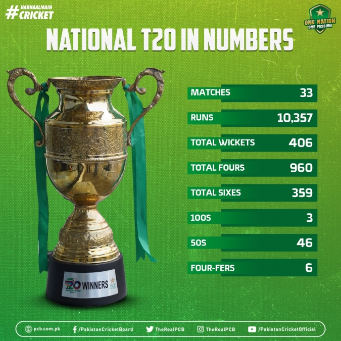 National t20 cup on sale 2020 live scorecard