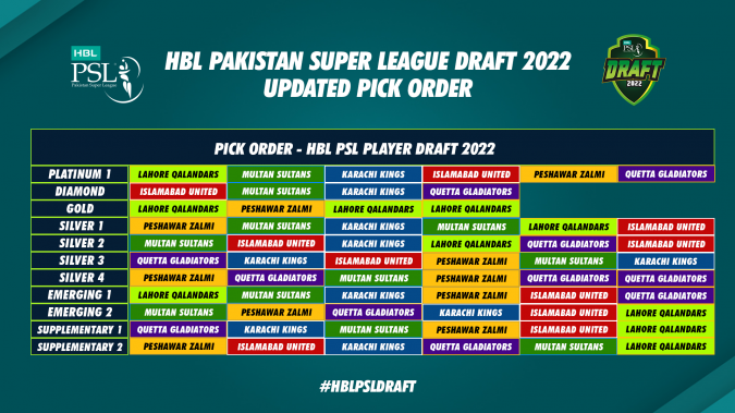 Pick order for HBL PSL 2023 Player Draft finalised