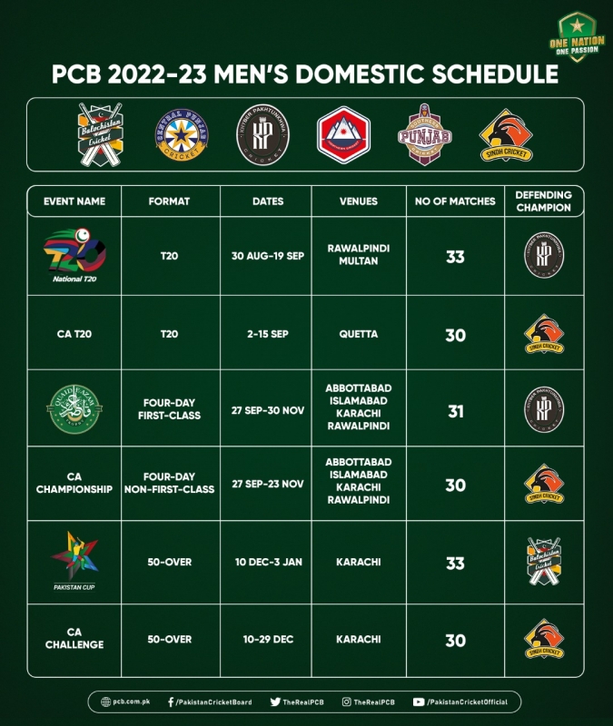 PCB unveils 202223 men's domestic cricket season schedule